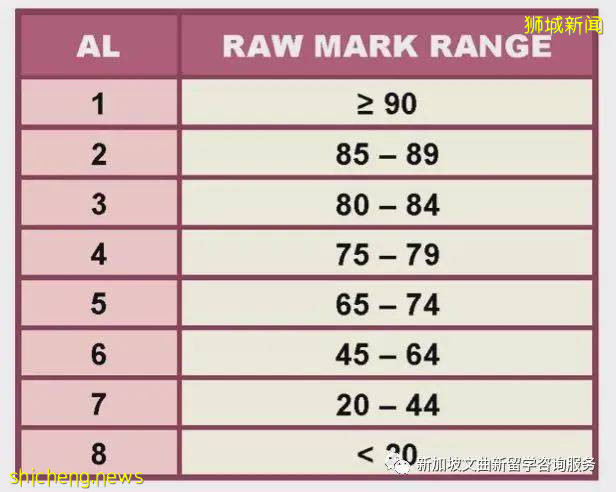 最全科普:新加坡留学,这五个考试你必须知道