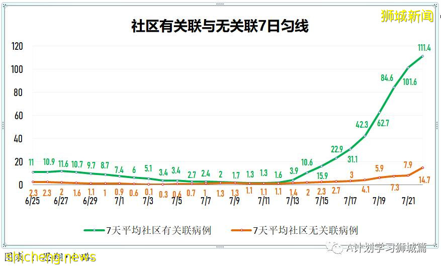 7月23日，新加坡疫情：新增133起，其中本土130起，輸入3起；又一學校出現確診病例