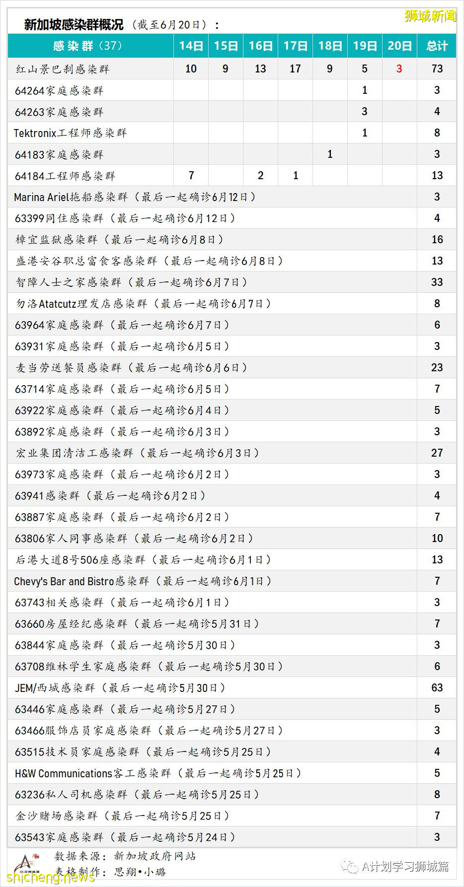 6月21日，新加坡疫情：新增16起，其中社區13起，輸入3起；紅山巷與紅山弄 七組屋居民今明強制檢測