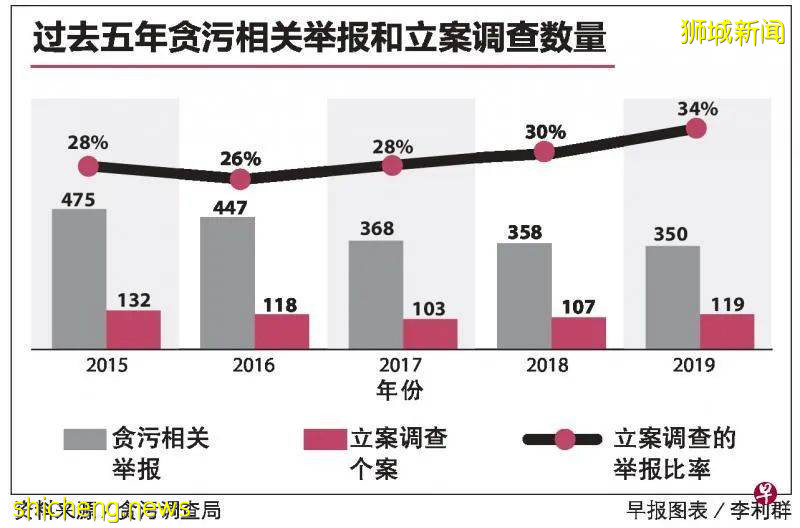 新加坡“人民的名義”!