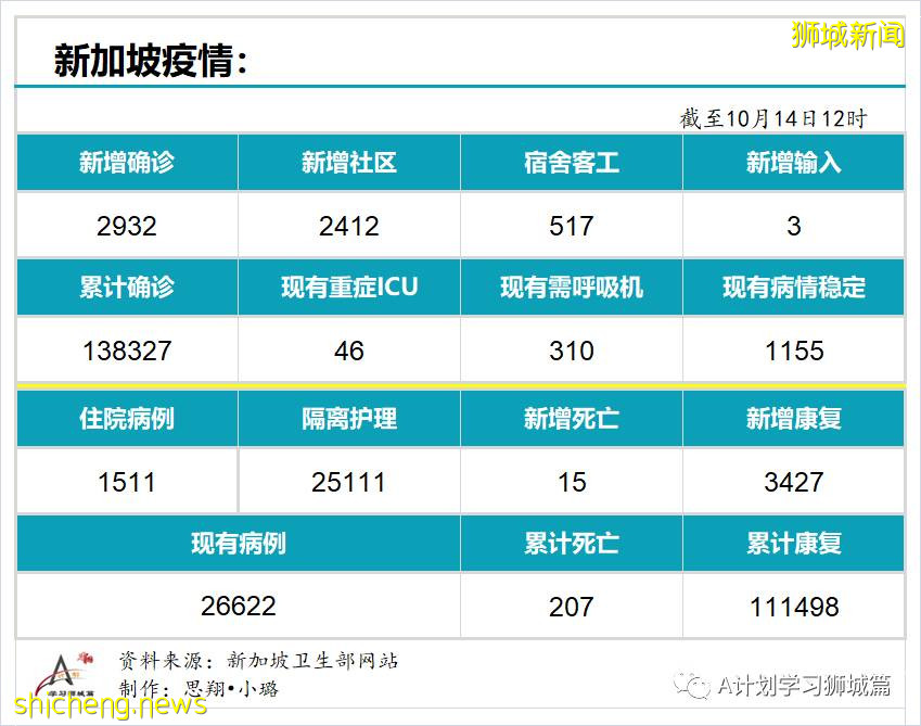 10月14日，新加坡新增2932起，其中社區2412起，宿舍客工517起，輸入3起;15人死于冠病並發症