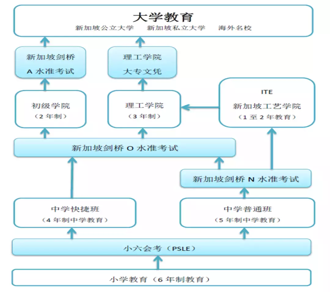 新加坡留学 亚洲四小龙之新加坡留学介绍