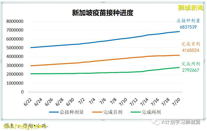 7月22日，新加坡疫情：新增170起，其中本土162起，輸入8起；又兩所中學出現確診病例