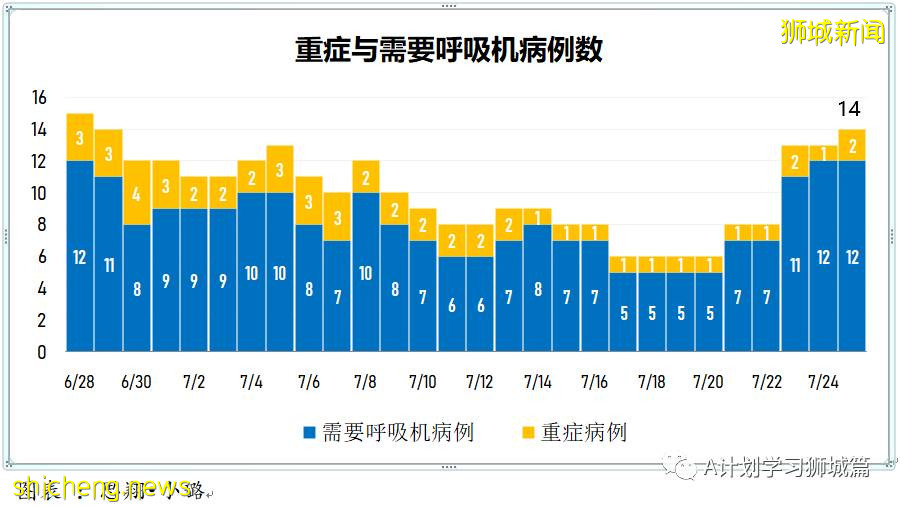 7月26日，新加坡疫情：新增135起，其中本土129起，輸入6起；又有四所學校有職員或學生確診