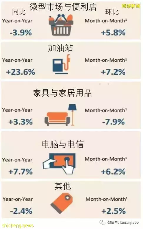 疫情下,新加坡这个行业三年以来首次增长