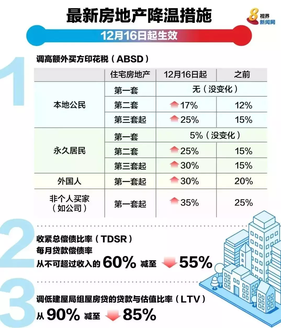 别等下一波降温措施出台再后悔，赶紧买房吧