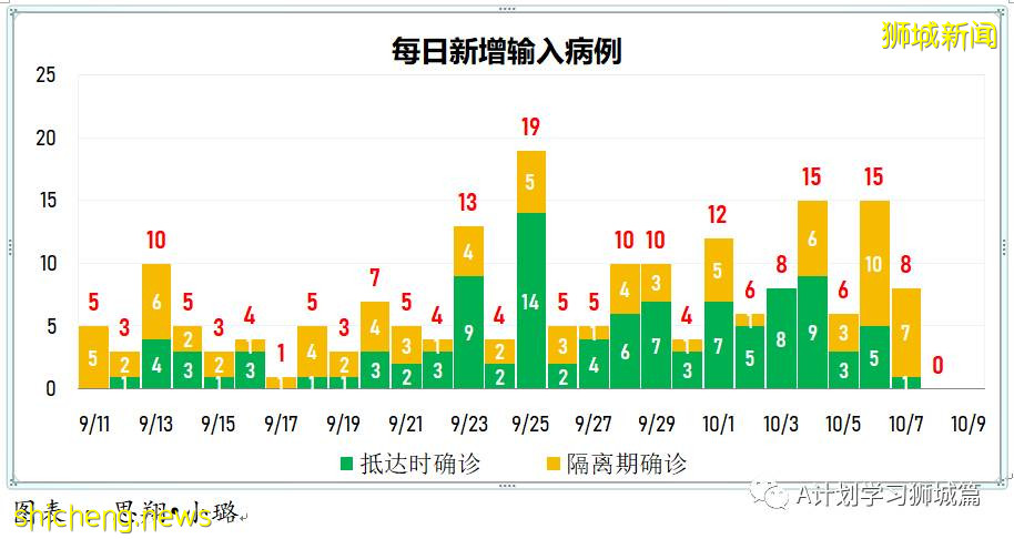 10月9日，新加坡新增3703起，其中社區2868起，宿舍客工832起，輸入3起，11人因冠病並發症逝世