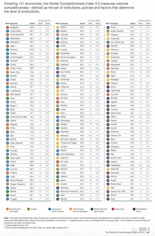 新加坡商业竞争力超美国跃居全球第一，置业投资新蓝海