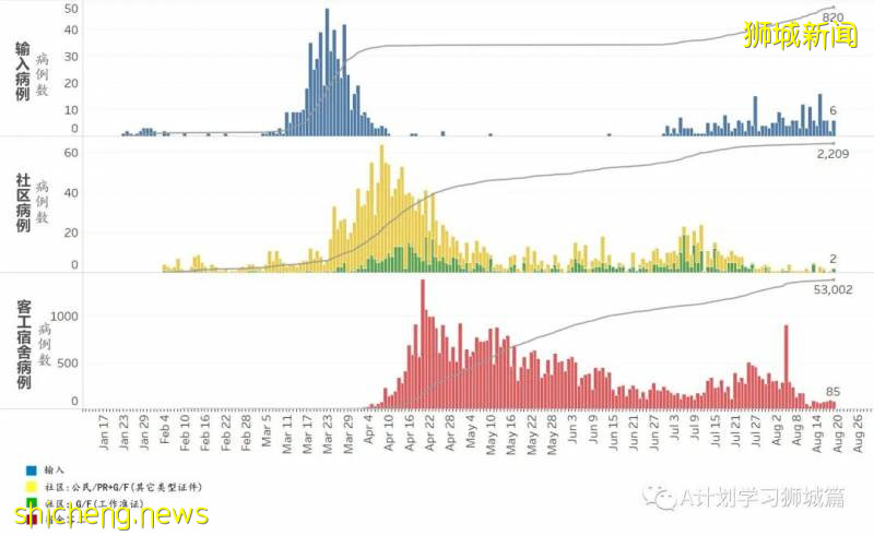 8月20日，新加坡疫情：新增68起，其中社區0起，輸入2起 ；新增出院277起