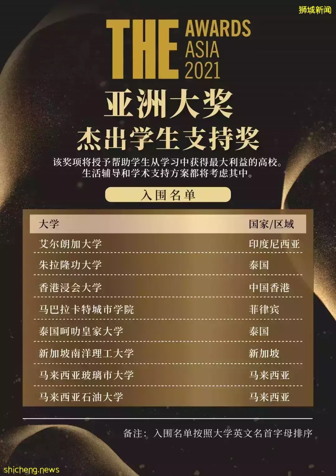 正式揭晓！新加坡3校入围6个奖项，NUS斩获“年度教学策略奖”