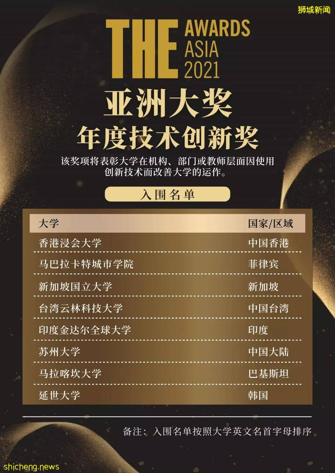 2021泰晤士亞洲大學排名出爐!NUS蟬聯第三,清北前二