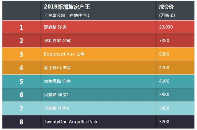 新加坡全岛最贵公寓出炉