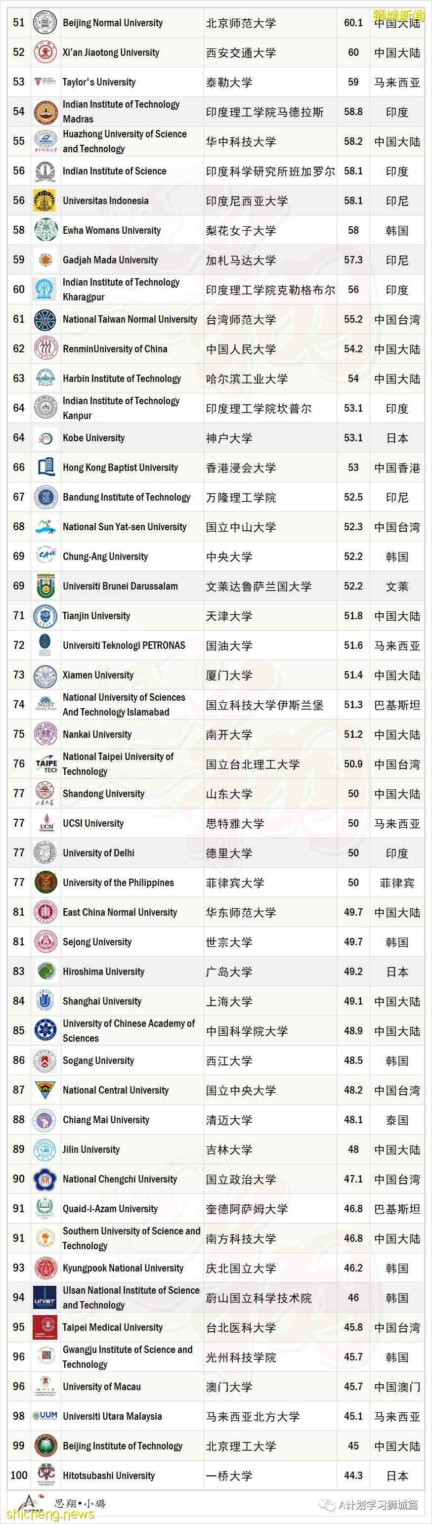 最新QS2022亚洲大学排名出炉，国大第一，南大第三