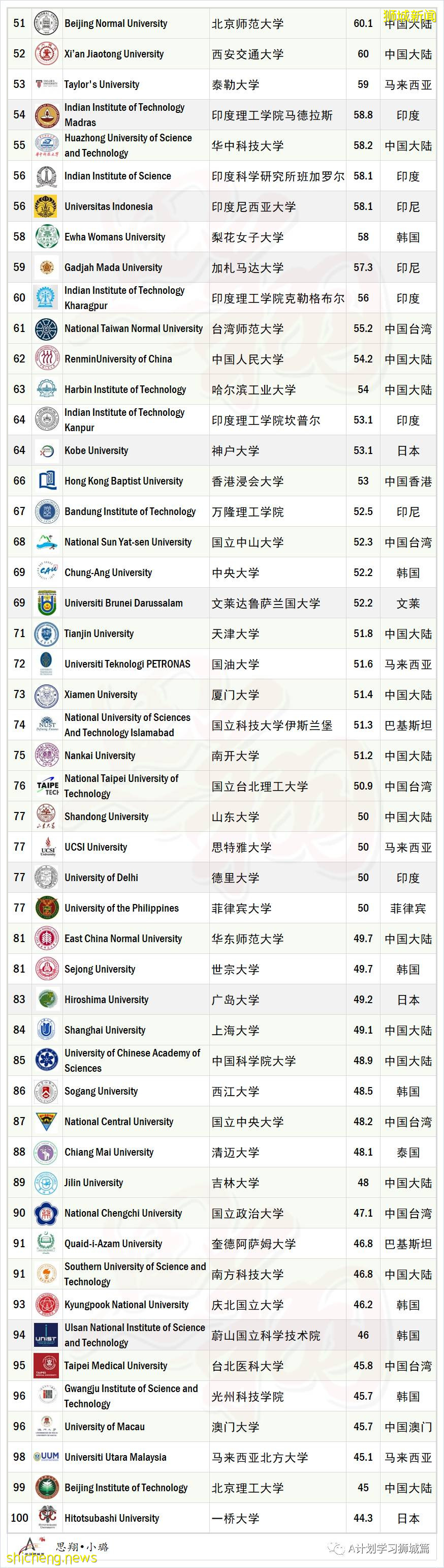 最新QS2022亚洲大学排名出炉，国大第一，南大第三