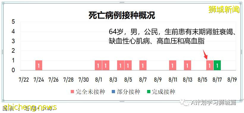 8月19日，新加坡疫情：新增32起，其中本土29起，輸入3起；公立培群學校一名小五生確診