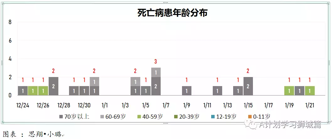 新增3155起，奧密克戎本土新增361起；新加坡衛生部調整冠病統計方式，接下來病例數會增加