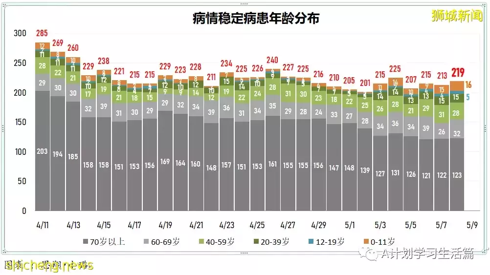新增2271起,住院病患241人,其中ICU重症6人;新加坡每周社區傳染率連續兩天高于1,達1.1