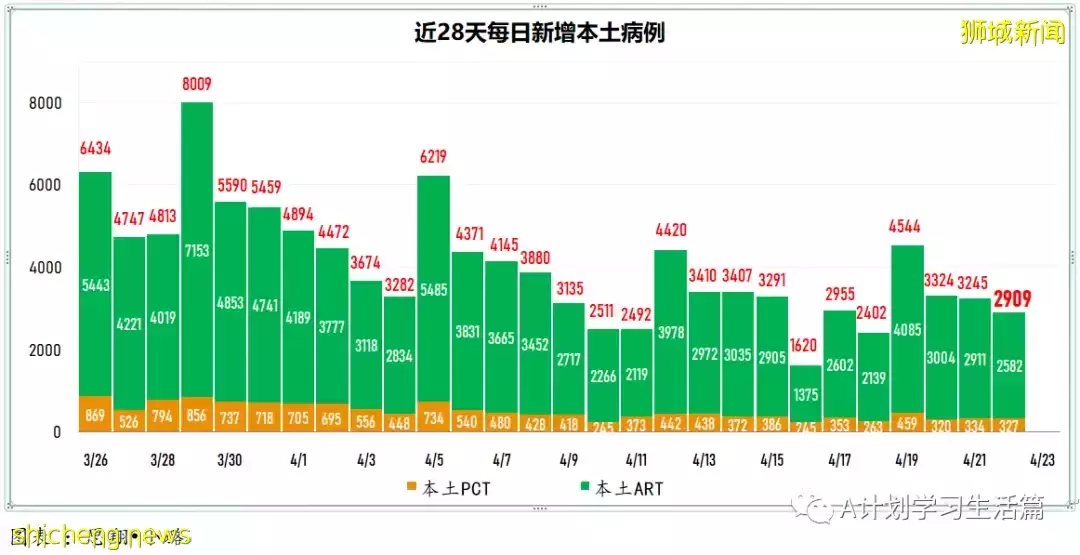 新增2709起，住院病患共282人；新加坡每周社區傳染率連續52天低于1後升到1.04