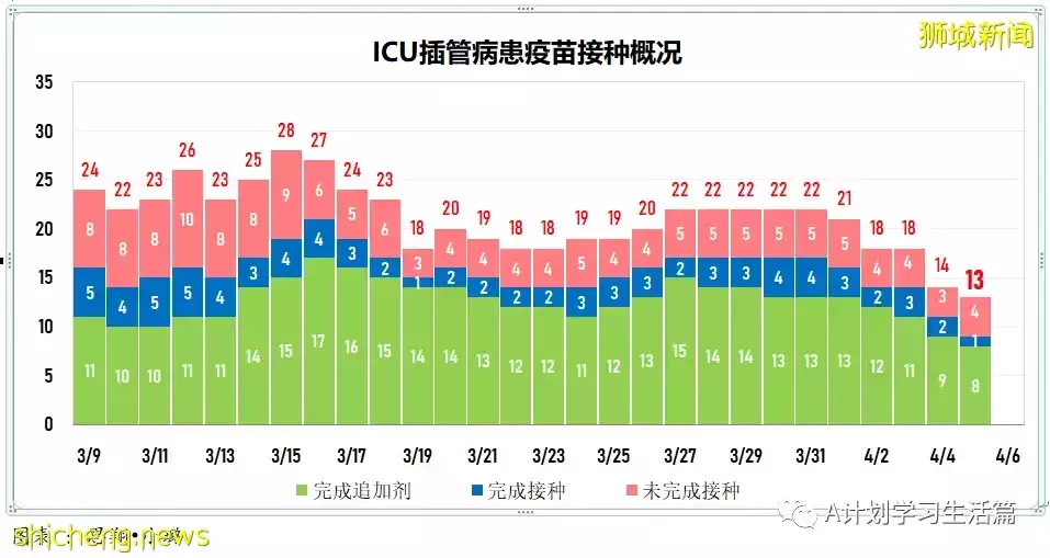 新增4467起，住院病患共452人；新加坡4月8日起滿80歲者可接種第二劑追加劑