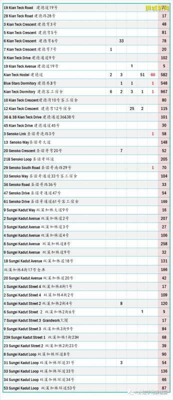 今日疫情【新加坡】：新增病例334起，其中社區病例3起，累計5萬1531起，新增出院201起