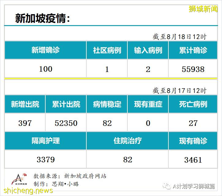 8月18日，新加坡疫情：新增100起，其中社區1起，輸入2起 ；新增出院397起
