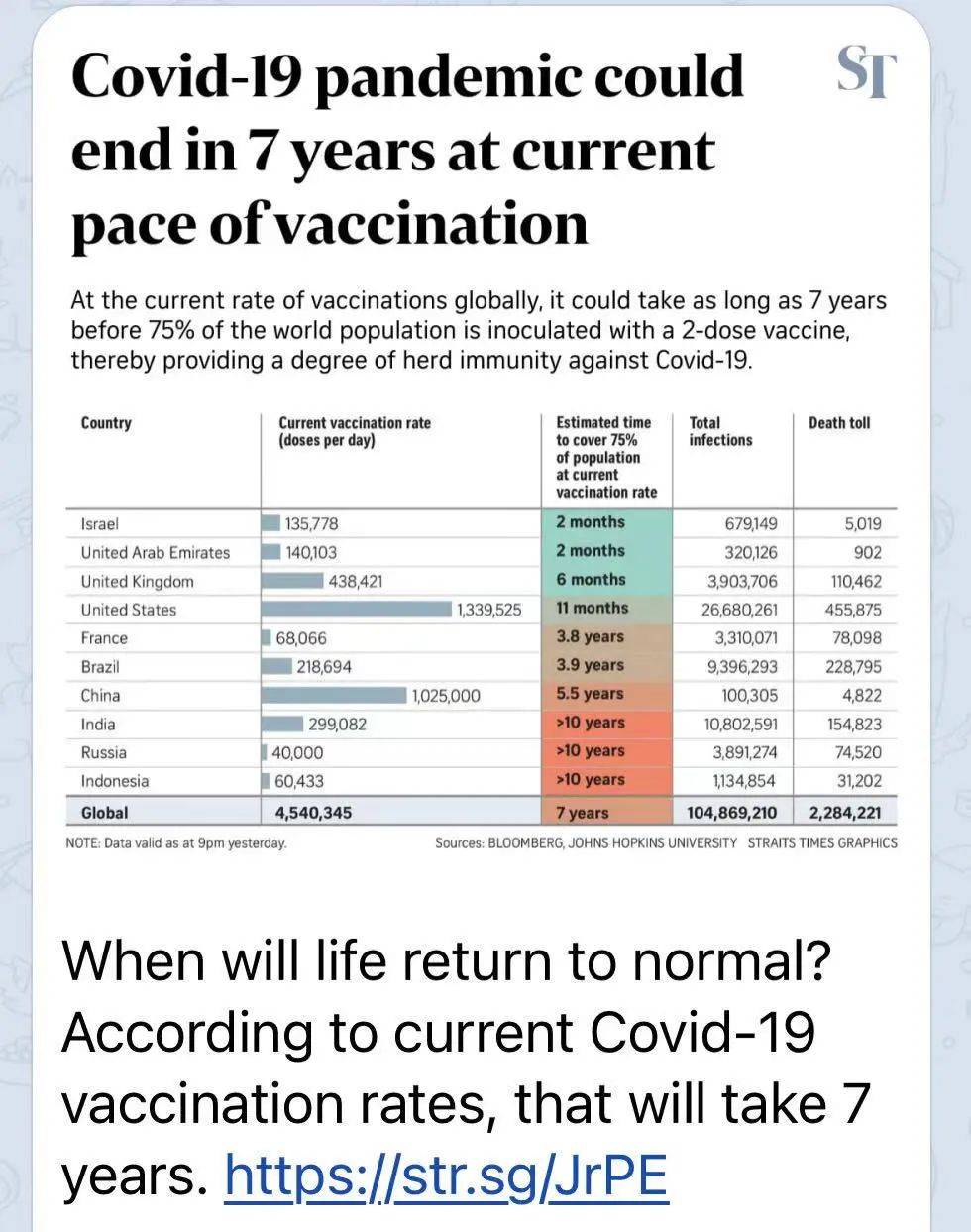 疫情何時能結束?彭博社:全球恢複到疫情前的正常生活至少需要7.4年