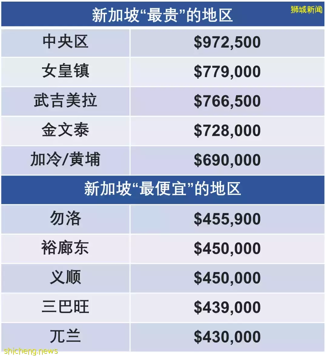 全新加坡組屋什麽價格？最便宜、最土豪、最美海景房大揭秘