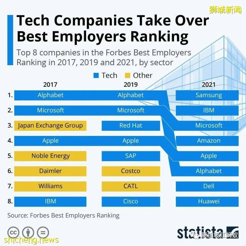 《福布斯》2021年全球最佳雇主榜　新加坡有三家公司上榜