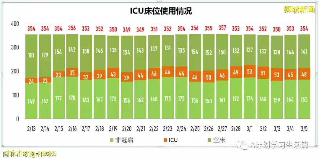 新增繼續下降至13158起，目前住院病患1437人；新加坡社區感染增長率連續第五天小于1