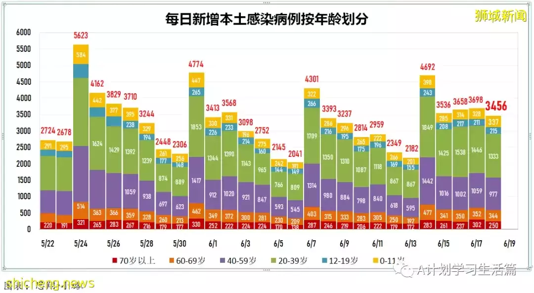 新增3199起，有1人去世；新加坡冠病疫情數據
