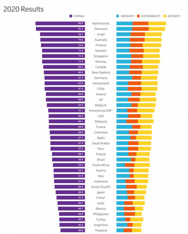 新加坡养老金制度连续12年获亚洲最佳;一文看懂本地公积金制度