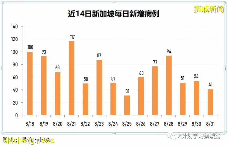 9月1日，新加坡疫情：新增40起，其中社區1起，輸入7起 ；新增出院72起