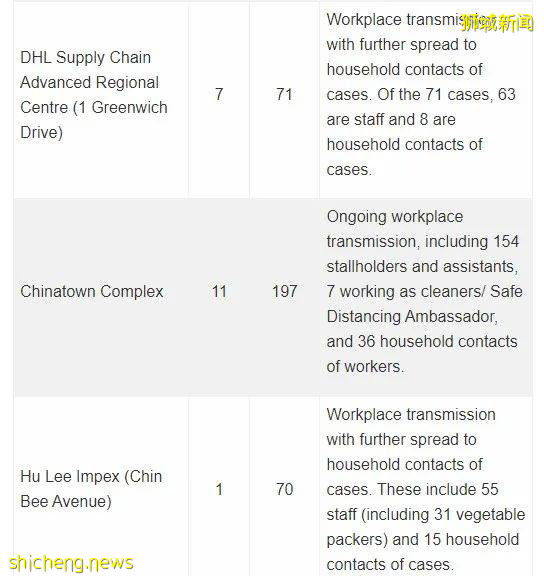 新加坡新增910起確診,1起死亡!中央醫院8月至今收治10多名確診孕婦,均未完成疫苗接種