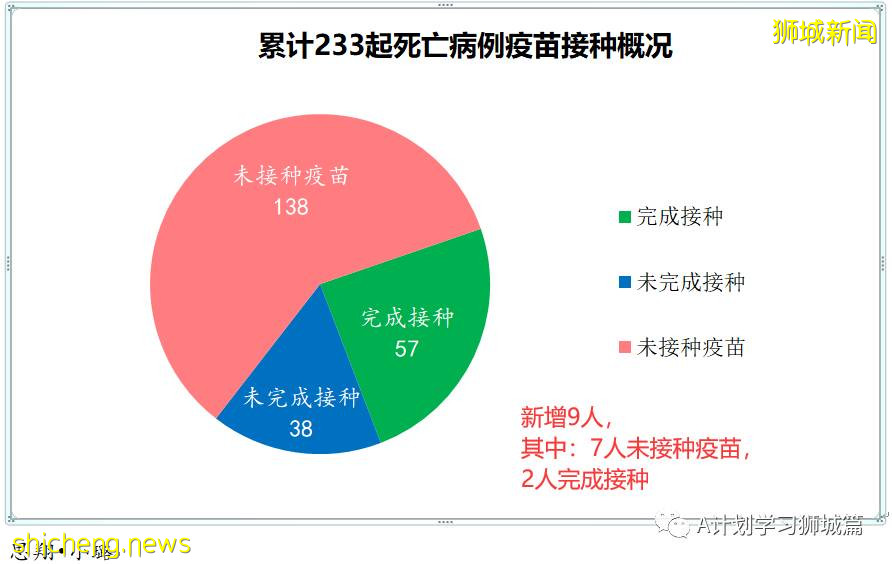 10月17日，新加坡新增3058起，其中社區2454起，宿舍客工601起，輸入3起；九人因冠病並發症逝世