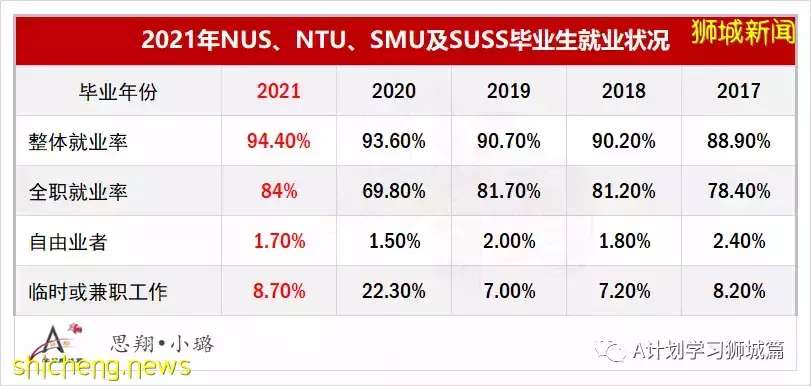 最新公布:2021年新加坡國大、南大、新大及社科大畢業生就業率及薪金調查