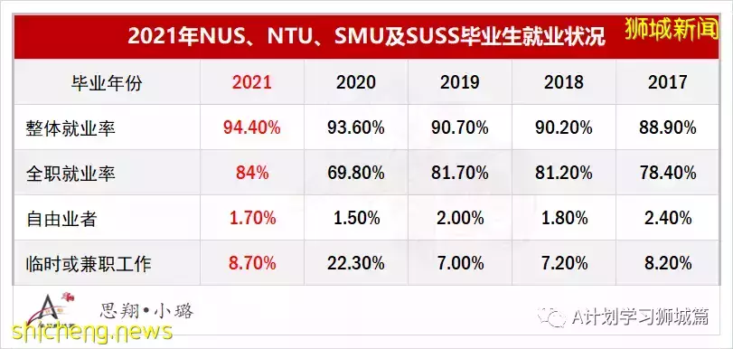 最新公布：2021年新加坡國大、南大、新大及社科大畢業生就業率及薪金調查