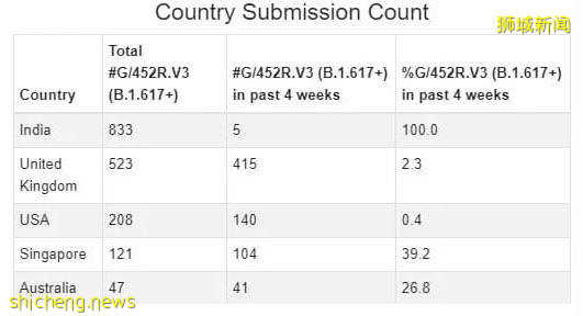 “該死的印度人滾回去！”新加坡街頭有人怒罵！本地上百例印度超級毒株B1617，或讓疫苗無效