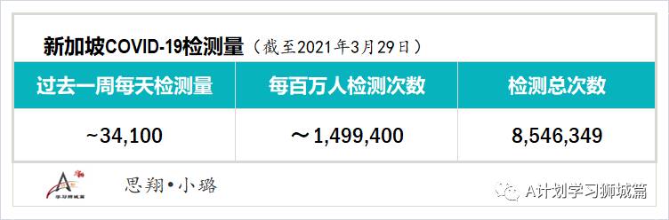 4月5日，新加坡疫情：新增17起，全是輸入病例；新加坡已注射超152萬劑疫苗