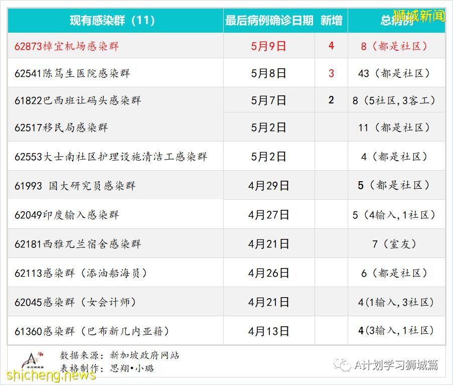 5月10日，新加坡疫情：新增19起，其中社區3起，輸入16起；樟宜機場、巴西班讓碼頭、維初及中央醫院人員全檢測