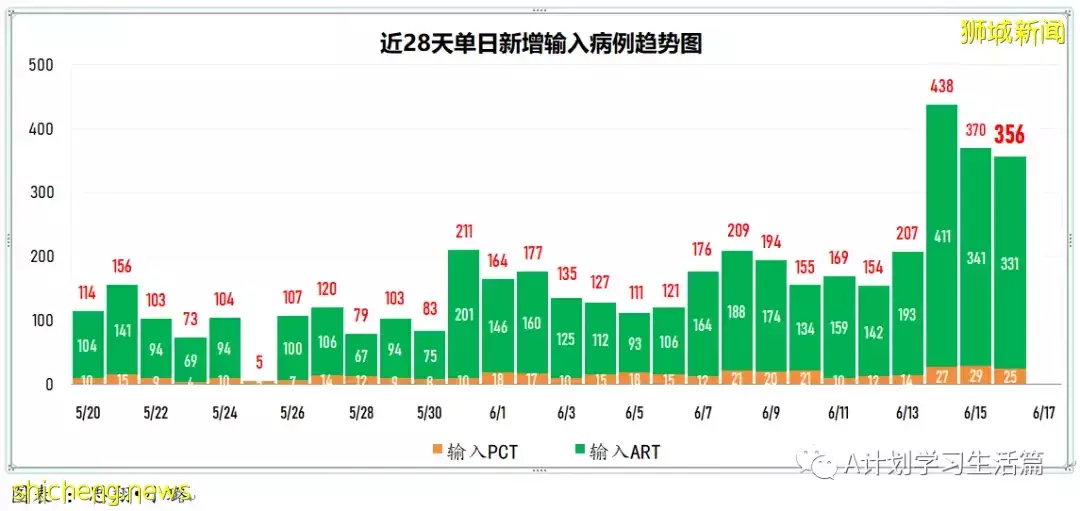 新增4085起，一人去世；新加坡昨天冠病新增病例修正爲4014起