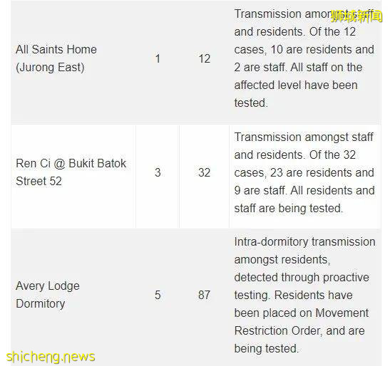 新加坡新增910起確診,1起死亡!中央醫院8月至今收治10多名確診孕婦,均未完成疫苗接種