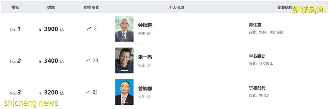 最新福布斯富人榜出爐!新加坡首富身價,僅列中國富豪榜第37