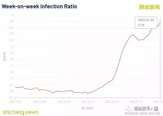 創新高5996例!新加坡繼續與各國商討,逐步恢複免隔離跨境旅遊