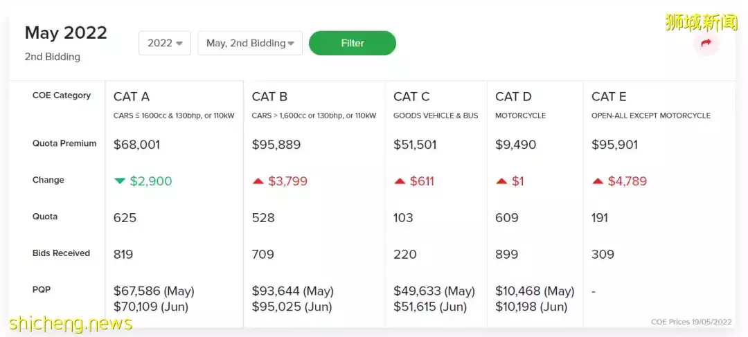 新加坡这些人因平均拥有三辆车，被交警疯狂开罚单