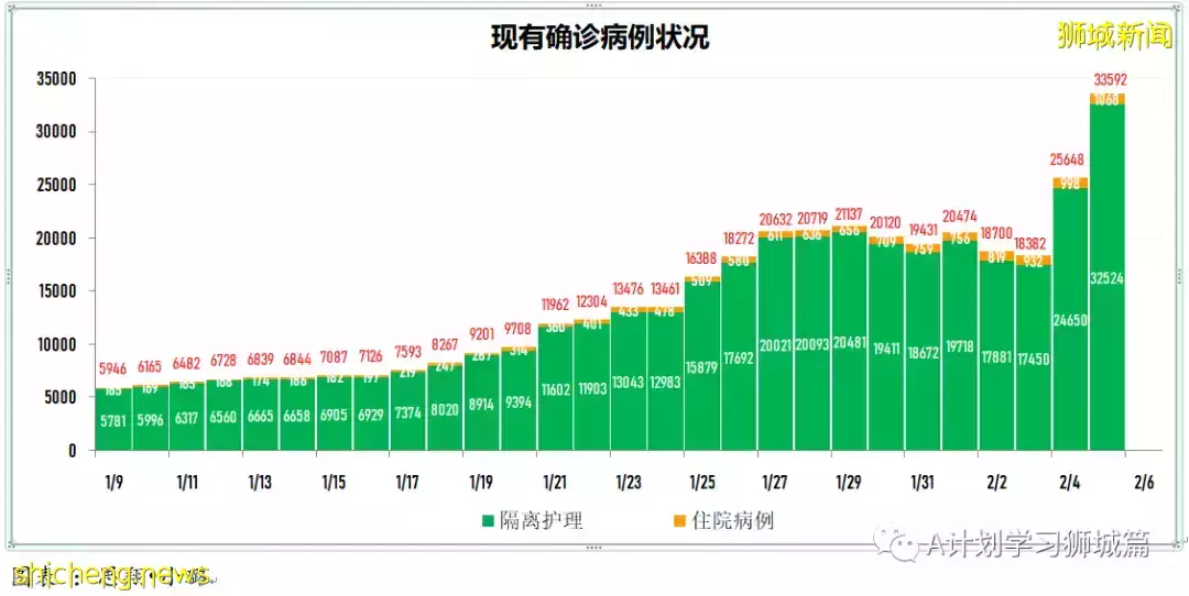 新增7752起,其中本土1518起;新加坡新增确诊连续两天超万后开始回落