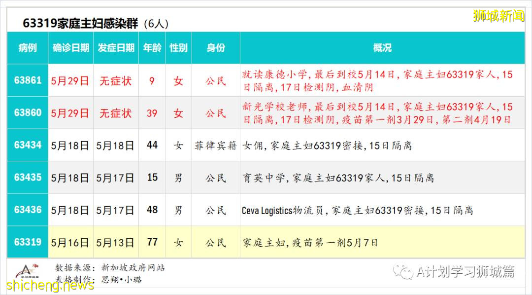 5月30日,新加坡疫情:新增25起,其中社區19起,輸入6起;其中6起無關聯;13起有關聯中11人之前已隔離