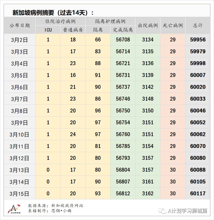 3月16日,新加坡疫情:新增11起,全是境外輸入病例