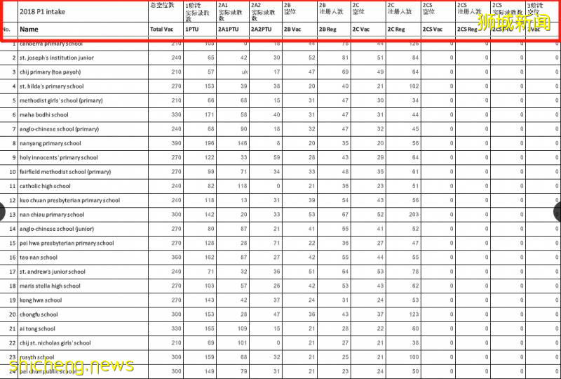 明后天!新加坡小一报名公民PR把握最后7337个学额