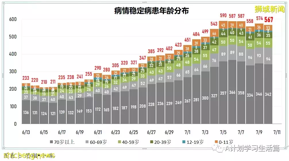 新增4495起,無人去世;時隔二十天新加坡新增回落至5000以下