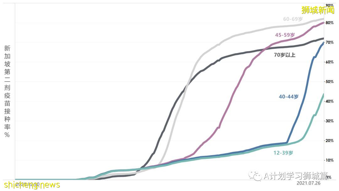7月28日,新加坡疫情:新增136起,其中本土130起,輸入6起;又有5所小學3所中學出現確診病例